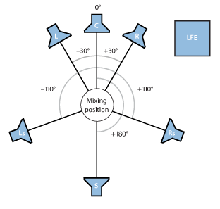 6.1 Heimkino Surroundsystem Anordnung